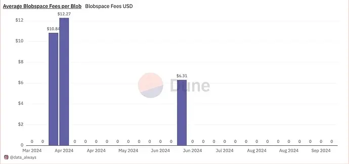 Flashbots Research：提高 Blobspace 底价，是否会影响以太坊生态现有交易成本？